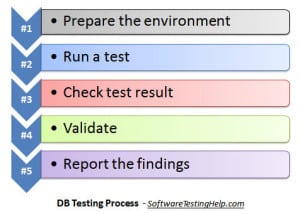 Database Testing Tutorial: How to Test Database