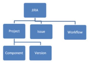 Atlassian JIRA Tutorial for Beginners with JIRA Basics