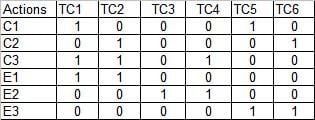 Cause and effect graph testing 12