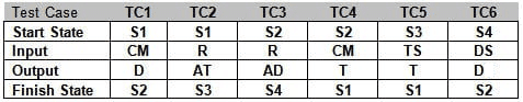 State Transition Testing Technique with Example