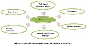Best Selenium Tutorial for Beginners