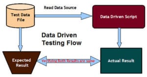 Using SoapUI Pro for Data Driven Testing