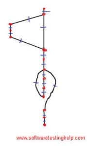 What is Cyclomatic Complexity - Learn with an Example