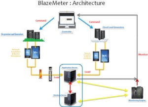 Mobile Applications Performance Testing Using BlazeMeter