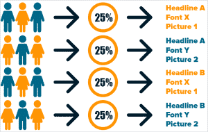 2.comparison between A/B Testing and Multivariate testing.