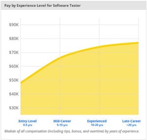 QA Tester Vs Software Developer Salary Comparison