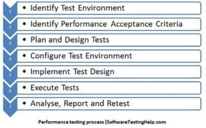 How to Do Performance/Load Testing Manually