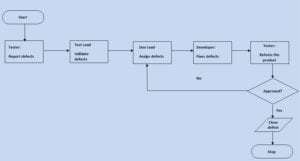 Test Flow Diagram and 4 Other Important QA Diagrams image.