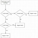 Test Flow Diagram and 4 Other Important QA Diagrams