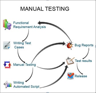 When To Go for Automation Testing?