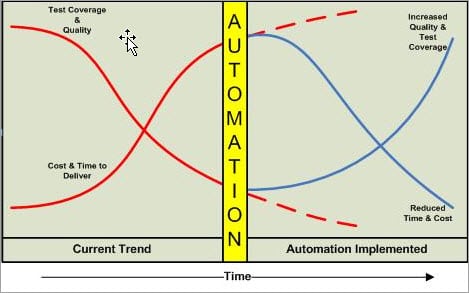 Risk Factor in Automation