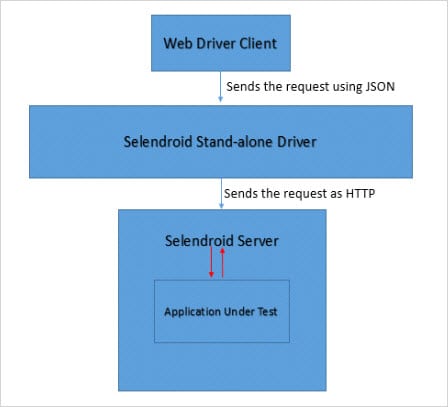 Architecture of Selendroid