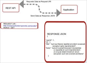 Rest API Tutorial: REST API Architecture And Constraints