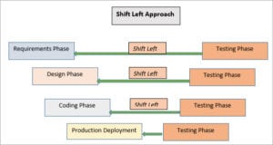 Shift Left Testing: Approach and Strategy