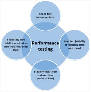 Maximizing Quality by Going Above and Beyond Full Stack Testing