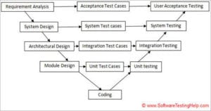 Software Testing Methodologies For Robust Software Delivery