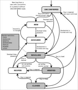 What is Defect/Bug Life Cycle in Software Testing? Defect Life Cycle ...