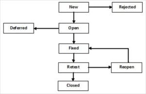 What is Defect/Bug Life Cycle in Software Testing? Defect Life Cycle ...