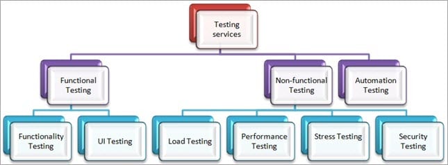 Top 10 Mobile Testing Service Provider Companies