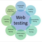 Web Application Testing Guide: How To Test A Website
