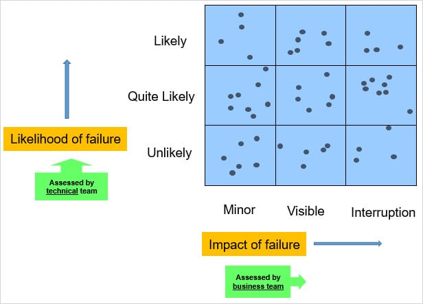 Risk Based Testing: Risk Management in Software Testing