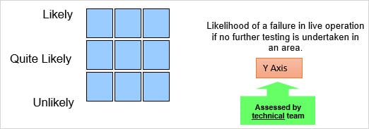 Risk Based Testing: Risk Management in Software Testing