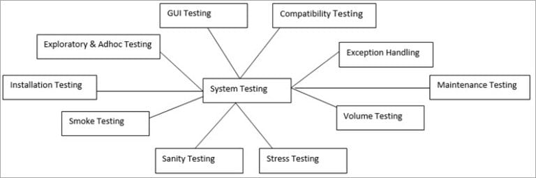 What is System Testing in Software Testing (with Example)