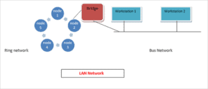 LAN Vs WAN Vs MAN: Exact Difference Between Types Of Network