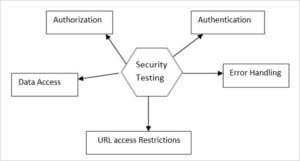 Software Testing Methodologies For Robust Software Delivery