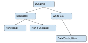 What Is Dynamic Testing Technique To Ensure Software Quality