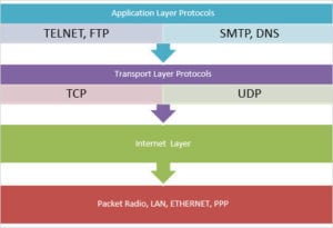 TCP/IP Model With Different Layers