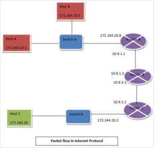 TCP/IP Model With Different Layers