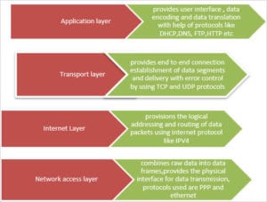 TCP/IP Model With Different Layers