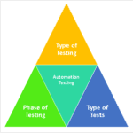 Types of Automation Testing