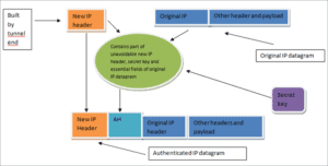 What is IP Security (IPSec), TACACS and AAA Security Protocols
