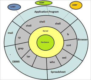 Unix Vs Linux: What is Difference Between UNIX and Linux