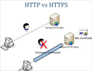 HTTP vs HTTPS: An In-Depth Comparison of Features and Performance