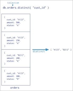 Aggregation in MongoDB: Aggregate Pipeline and Map Reduce