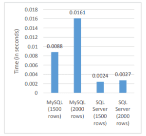 Difference Between SQL Vs MySQL Vs SQL Server (with Examples)