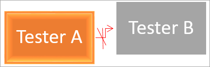 Tester B not in sync with changes made by Tester A