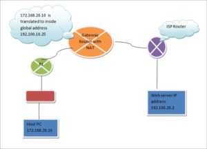 Network Address Translation: Benefits, Types and Methods of Implementation