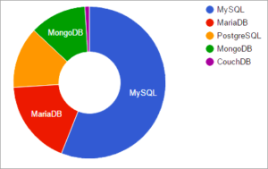Top 10 Free Database Software For Windows, Linux And Mac