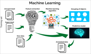 Difference in Data Mining Vs Machine Learning Vs Artificial Intelligence