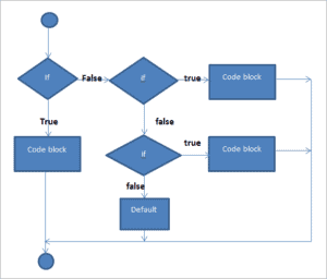 Decision Making Constructs In C++