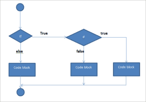 Decision Making Constructs In C++