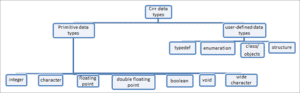 C++ Data Types