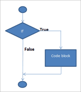 Decision Making Constructs In C++