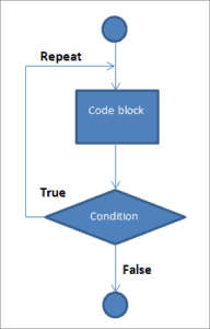 Loop Constructs In C++ With Examples