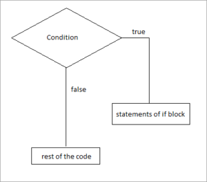 Python Conditional Statements: If_else, Elif, Nested If Statement