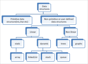 Introduction To Data Structures In C++